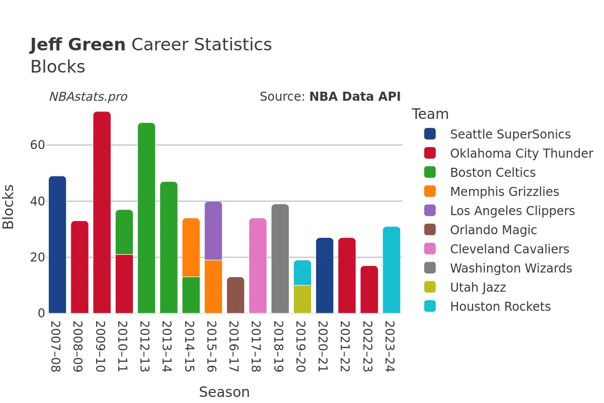 Jeff Green Blocks Career Chart