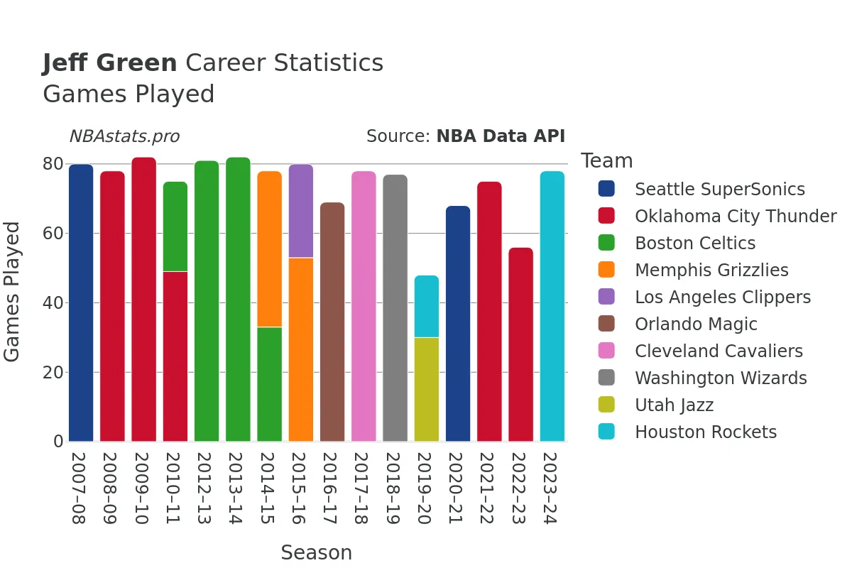 Jeff Green Games–Played Career Chart