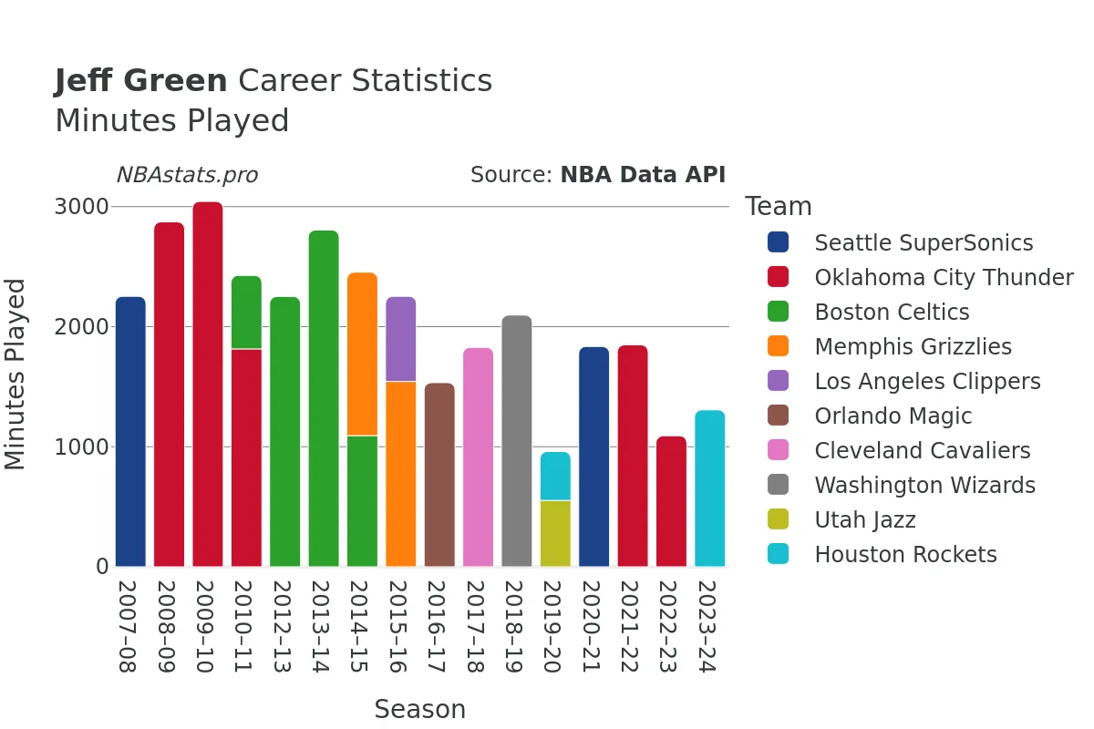 Jeff Green Minutes–Played Career Chart