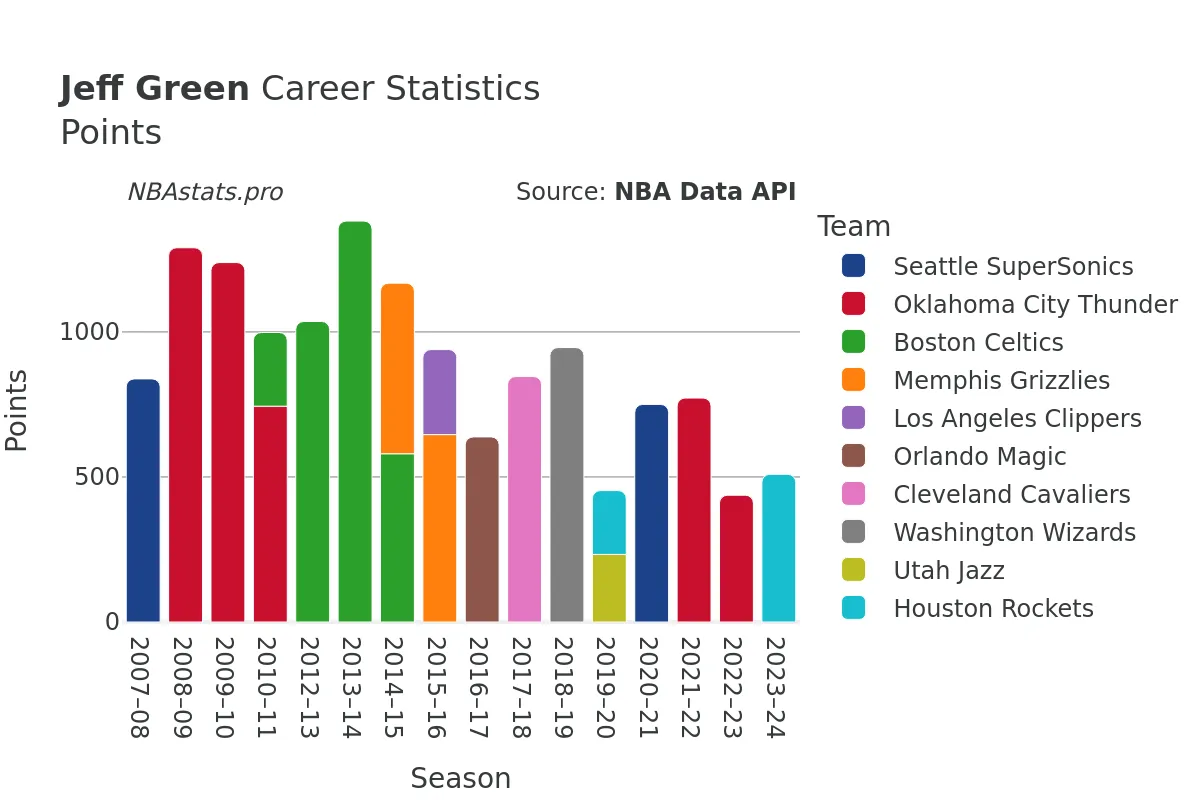 Jeff Green Points Career Chart