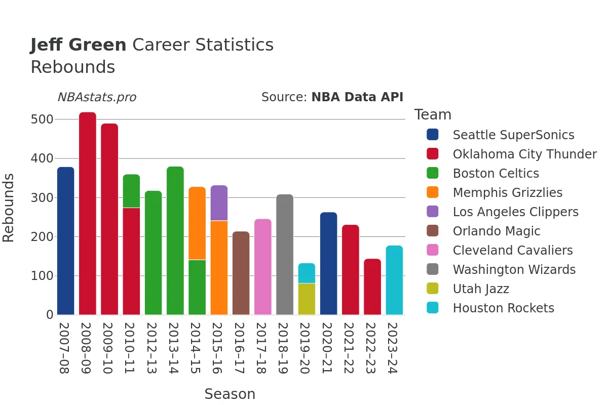 Jeff Green Rebounds Career Chart