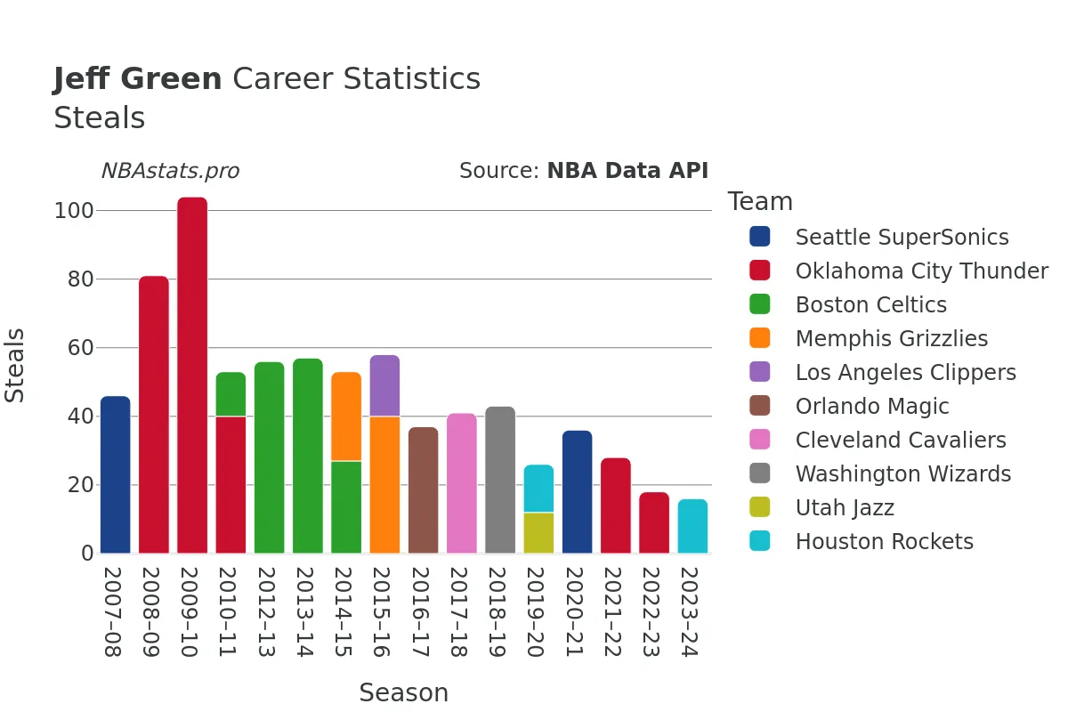 Jeff Green Steals Career Chart