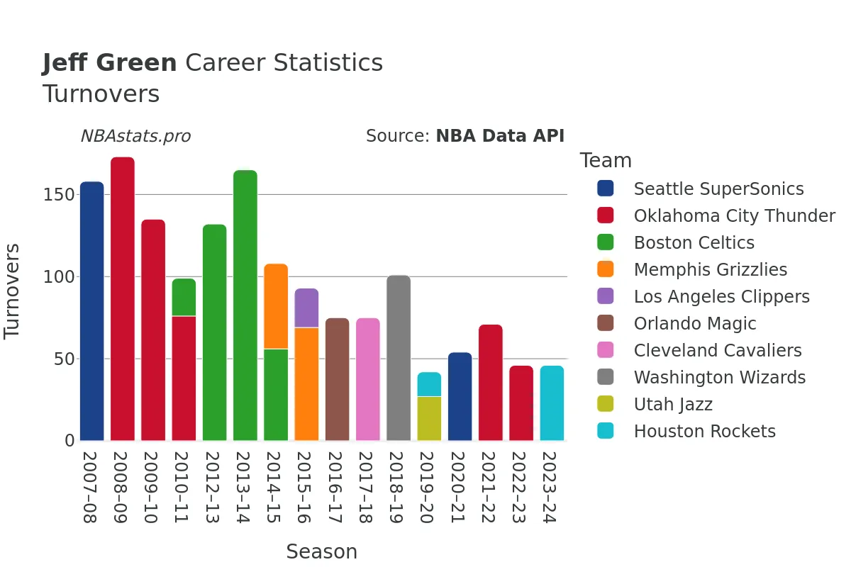 Jeff Green Turnovers Career Chart