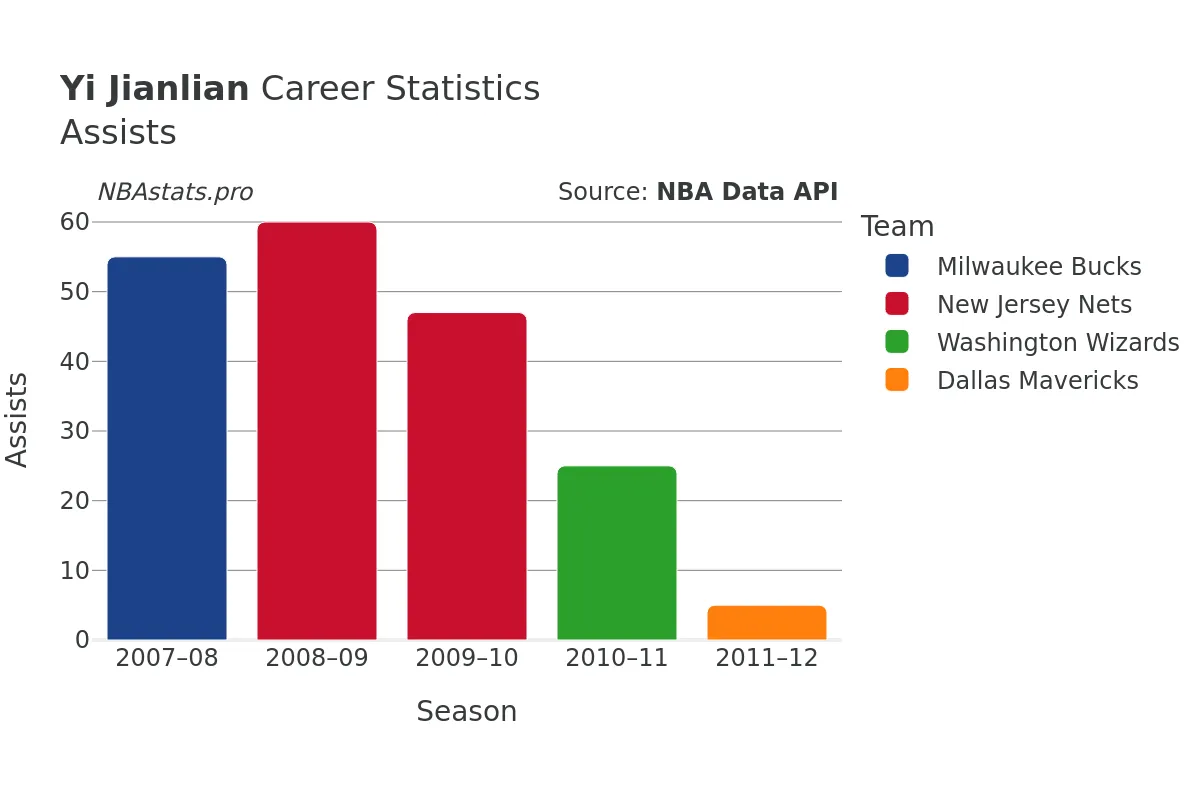 Yi Jianlian Assists Career Chart
