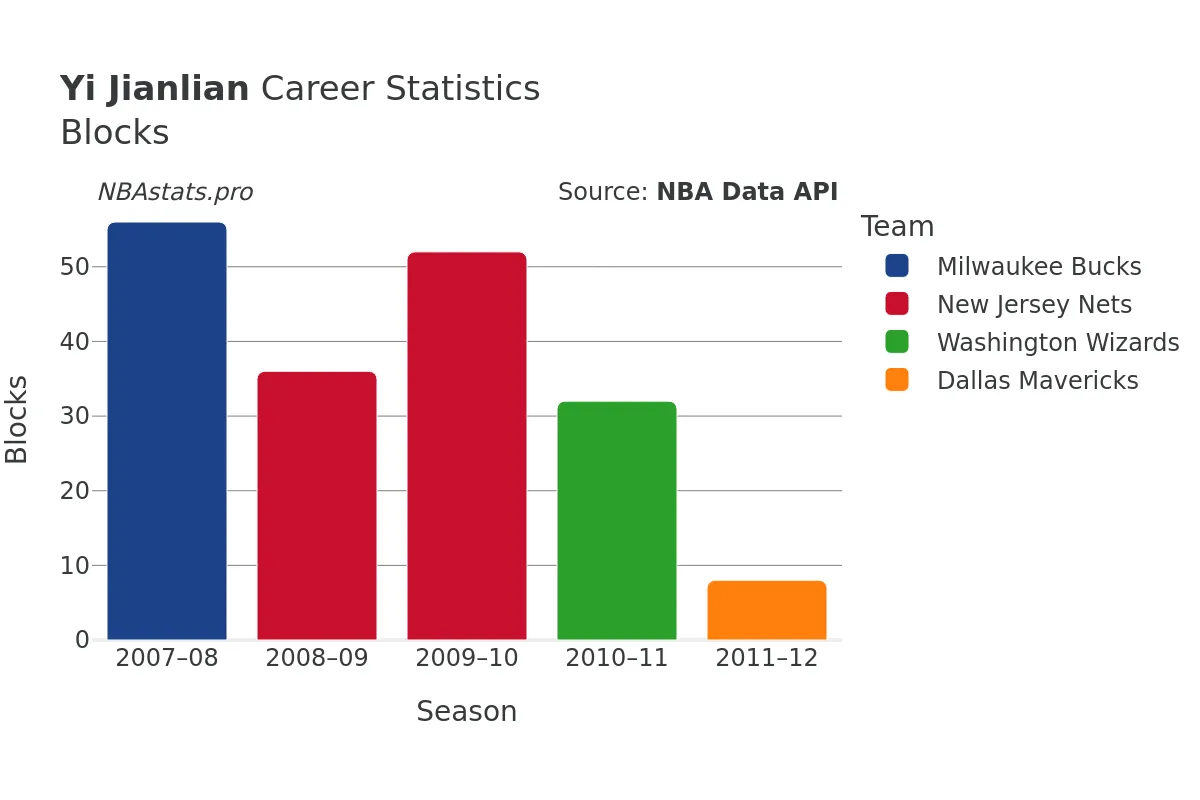 Yi Jianlian Blocks Career Chart