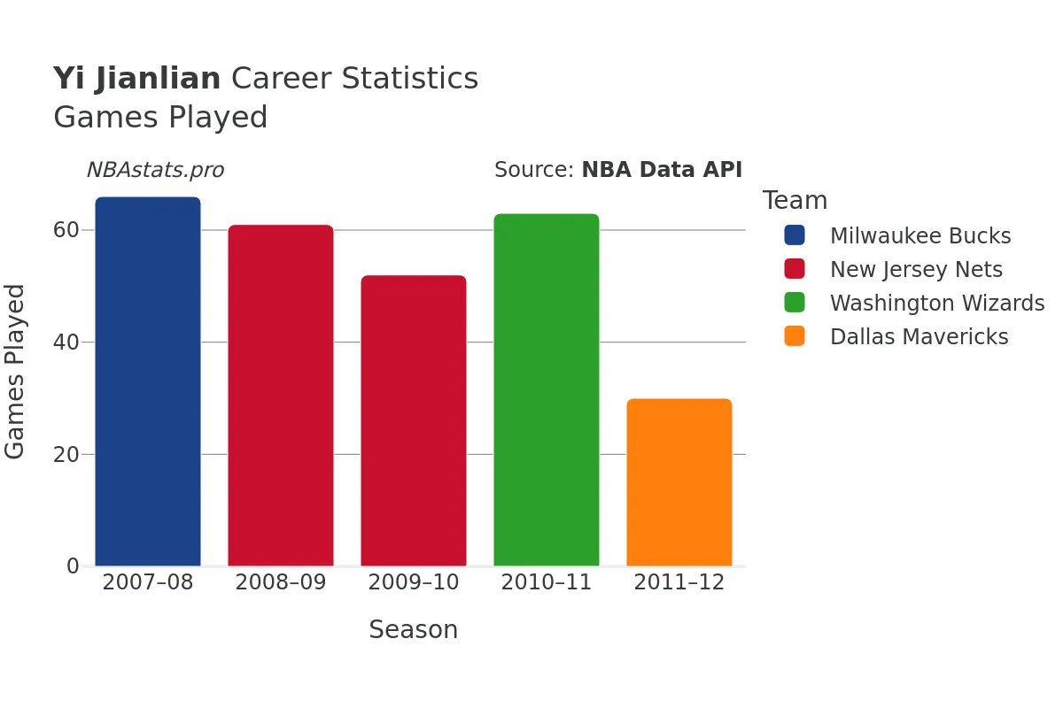 Yi Jianlian Games–Played Career Chart