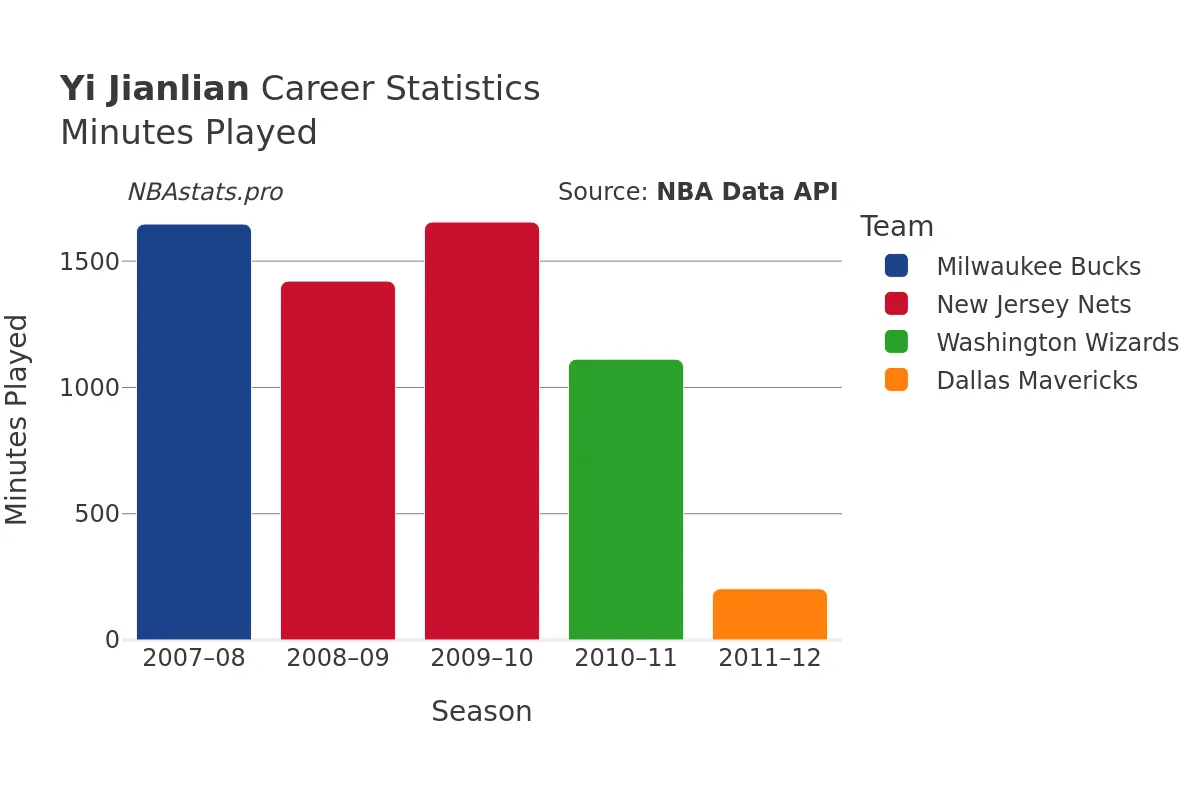 Yi Jianlian Minutes–Played Career Chart