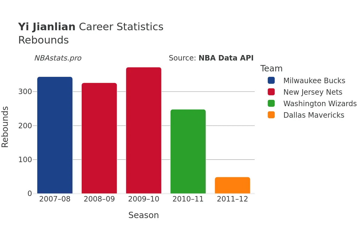 Yi Jianlian Rebounds Career Chart