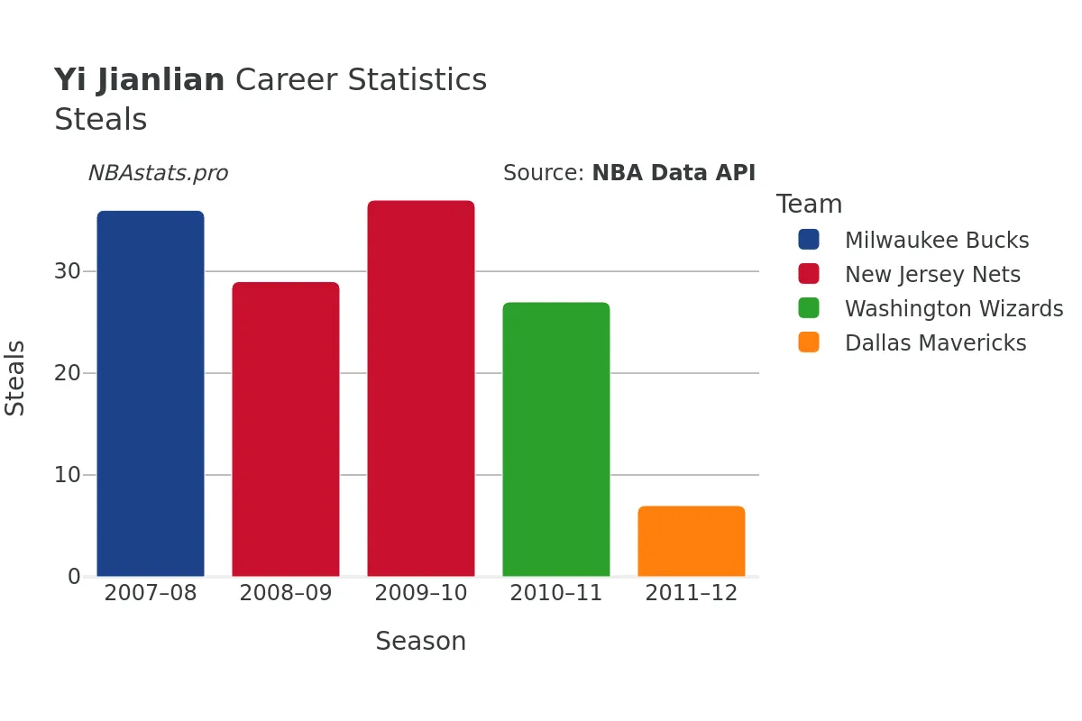 Yi Jianlian Steals Career Chart