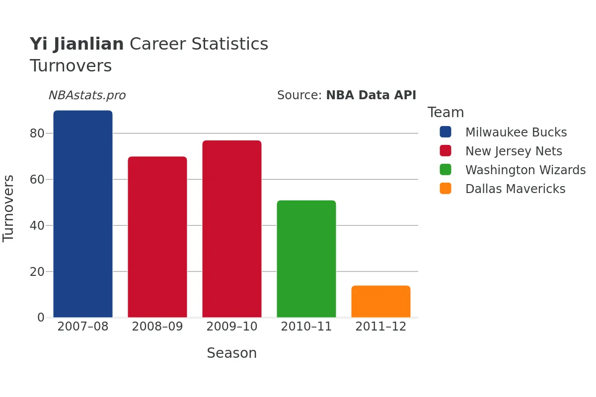Yi Jianlian Turnovers Career Chart
