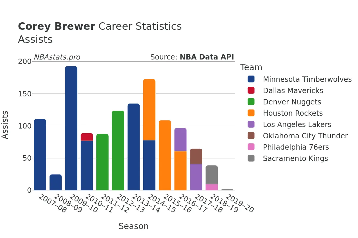 Corey Brewer Assists Career Chart