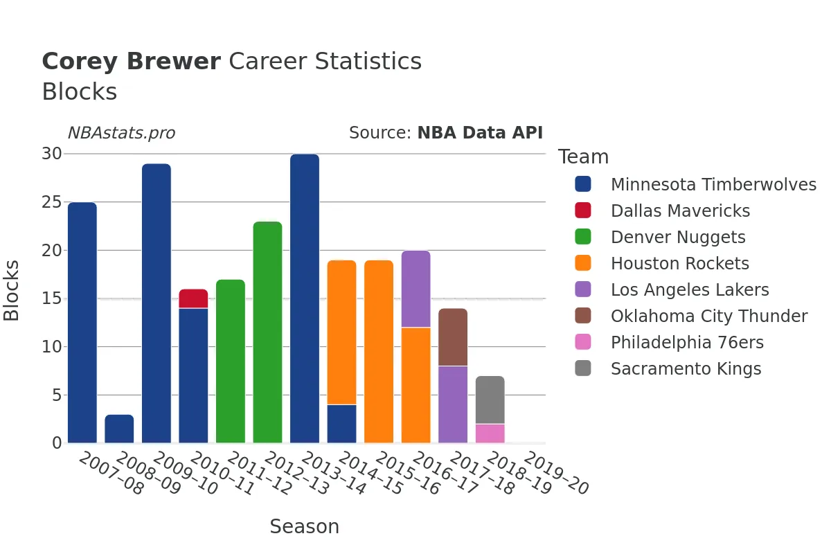 Corey Brewer Blocks Career Chart