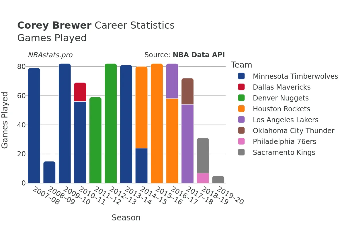 Corey Brewer Games–Played Career Chart