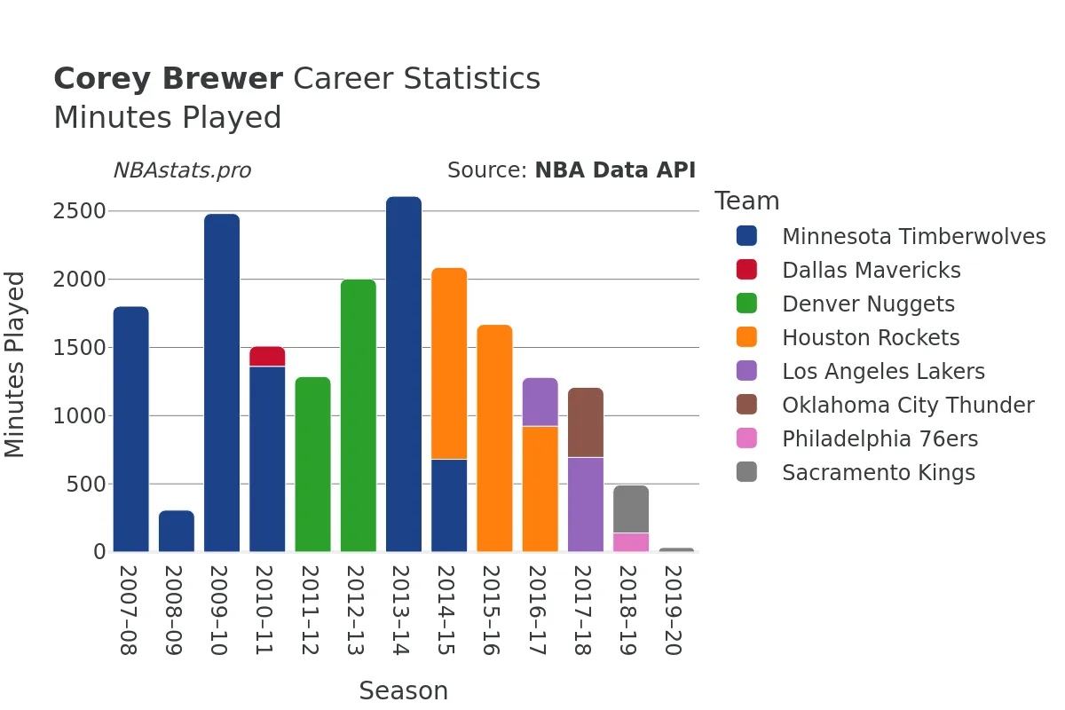 Corey Brewer Minutes–Played Career Chart