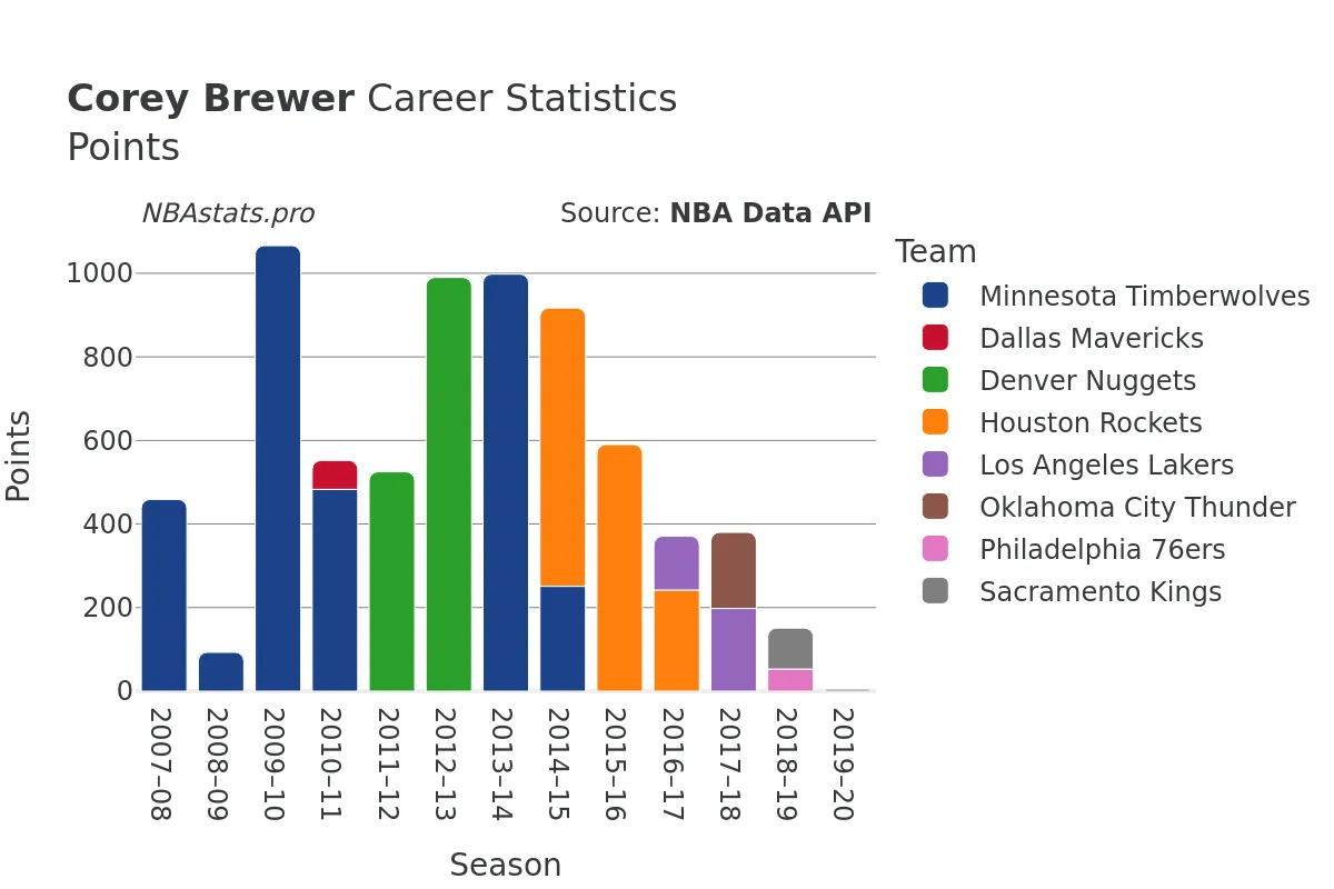 Corey Brewer Points Career Chart