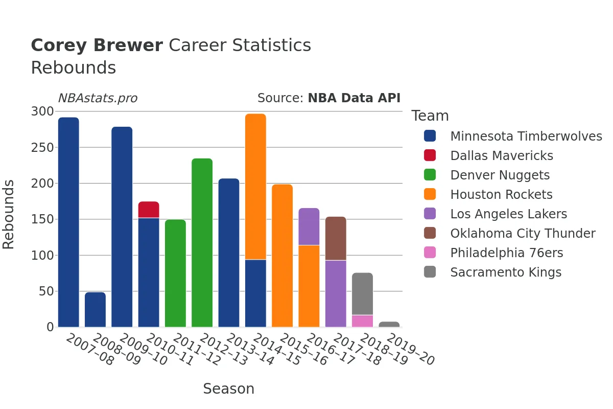 Corey Brewer Rebounds Career Chart