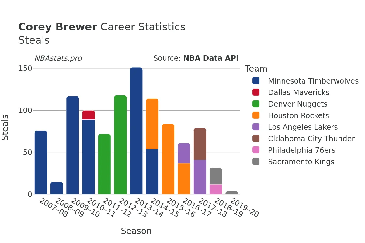 Corey Brewer Steals Career Chart