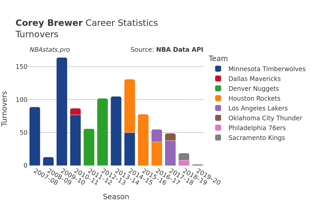 Corey Brewer Turnovers Career Chart