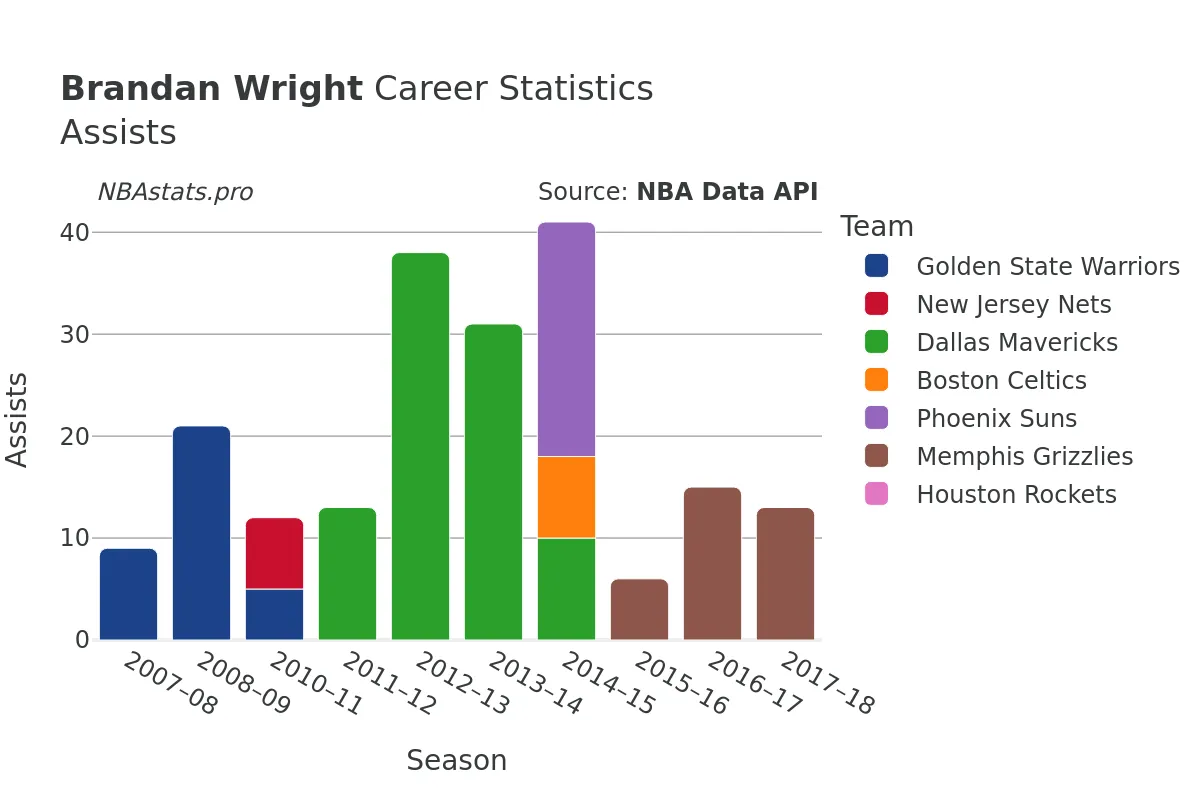 Brandan Wright Assists Career Chart Brandan Wright Assists Career Chart