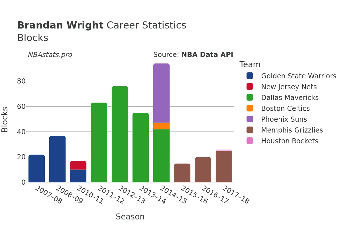 Brandan Wright Blocks career chart Brandan Wright Blocks Career Chart