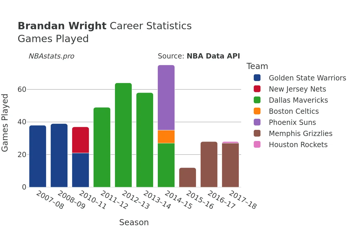 Brandan Wright Games–Played Career Chart Brandan Wright Games–Played Career Chart