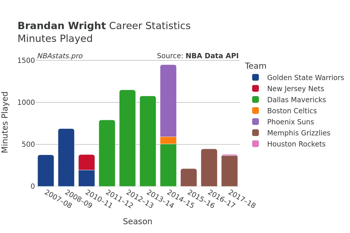 Brandan Wright Minutes–Played Career Chart Brandan Wright Minutes–Played Career Chart
