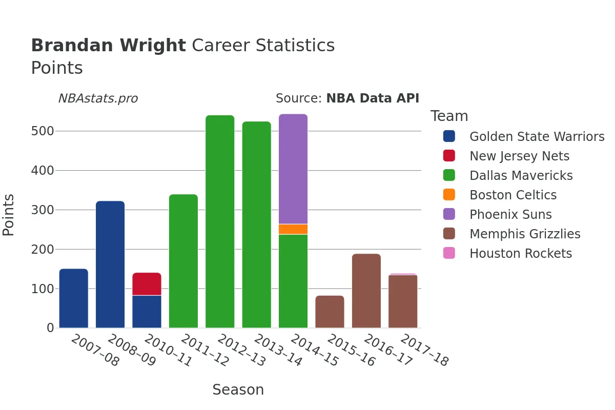 Brandan Wright Points Career Chart Brandan Wright Points Career Chart