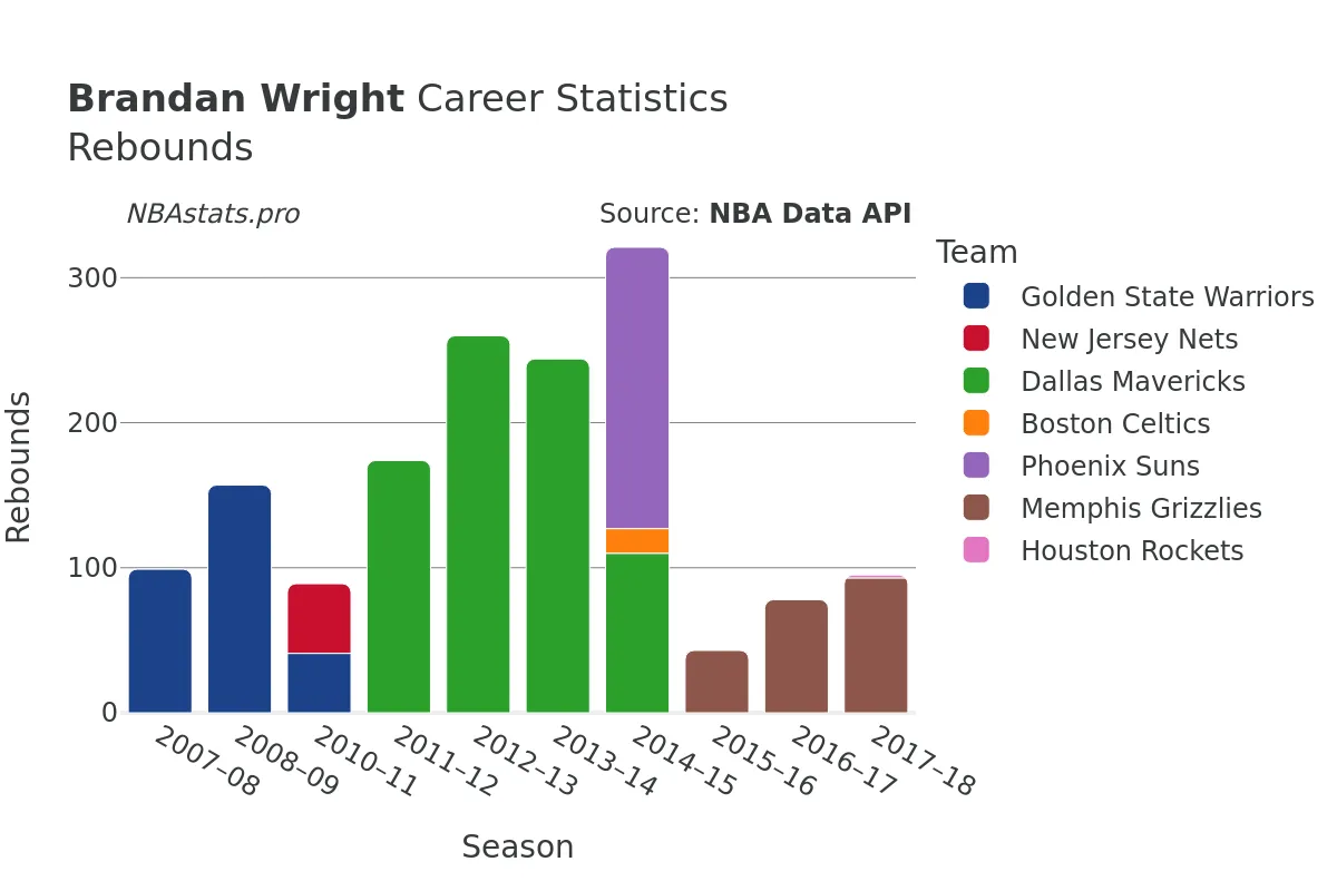Brandan Wright Rebounds Career Chart Brandan Wright Rebounds Career Chart