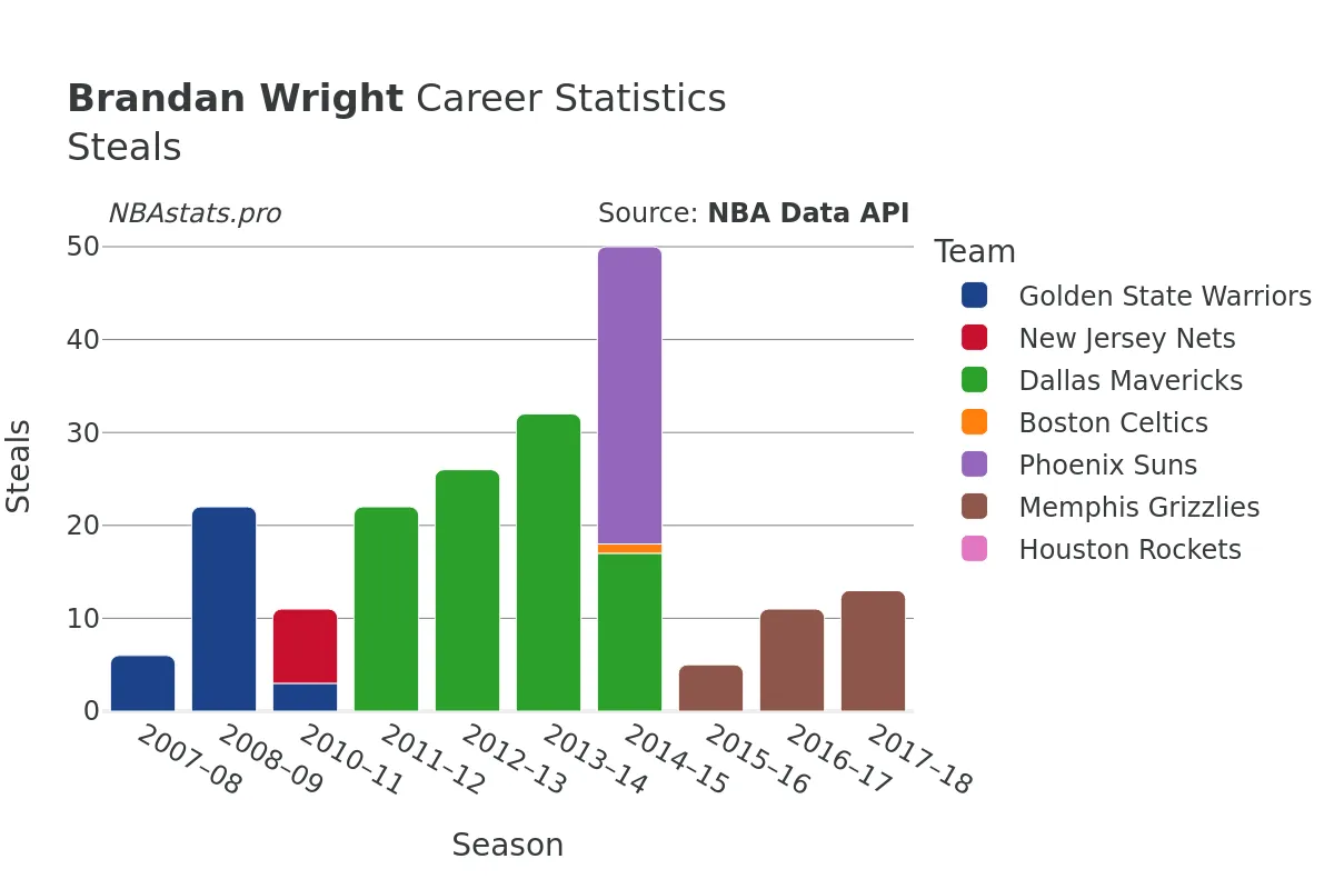 Brandan Wright Steals Career Chart Brandan Wright Steals Career Chart