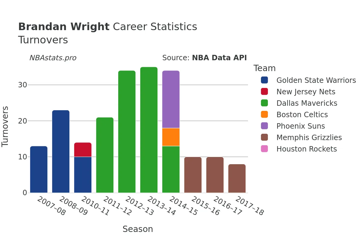 Brandan Wright Turnovers Career Chart Brandan Wright Turnovers Career Chart