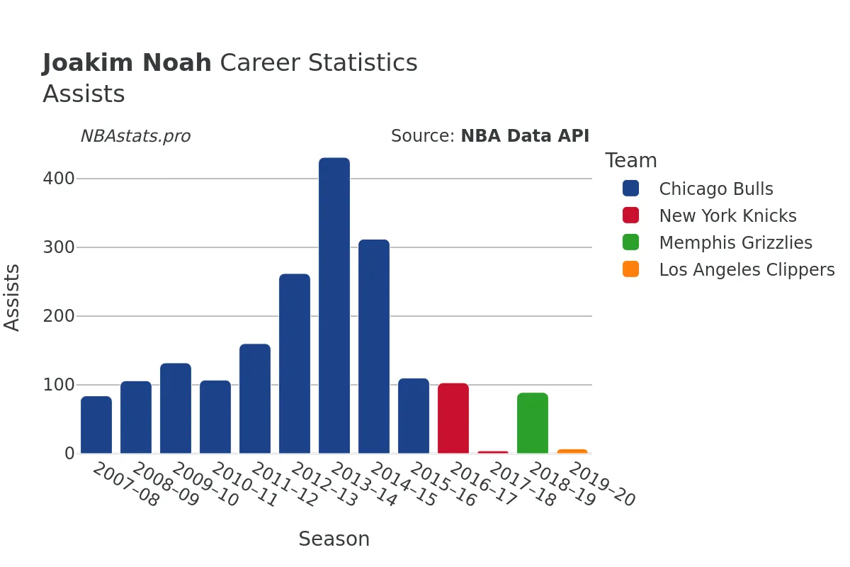 Joakim Noah Assists Career Chart