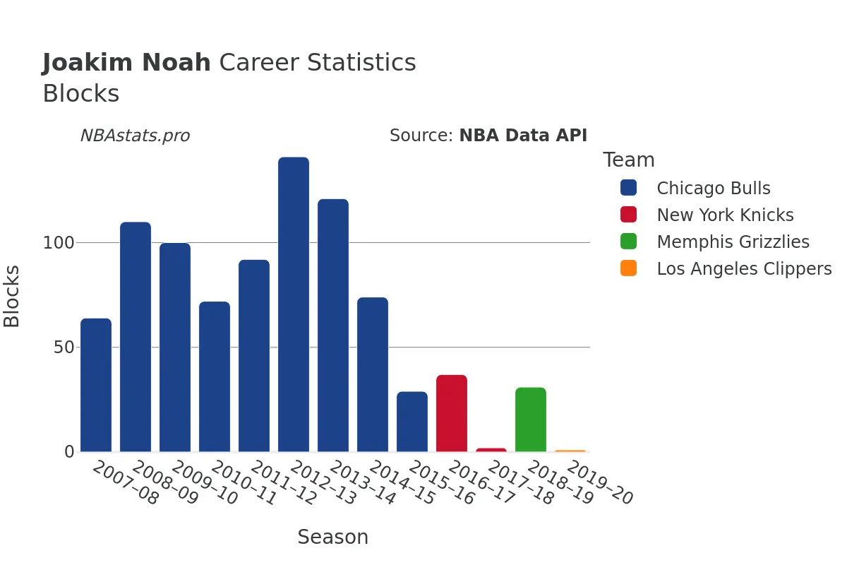 Joakim Noah Blocks Career Chart