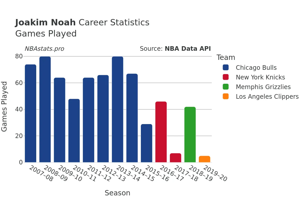 Joakim Noah Games–Played Career Chart