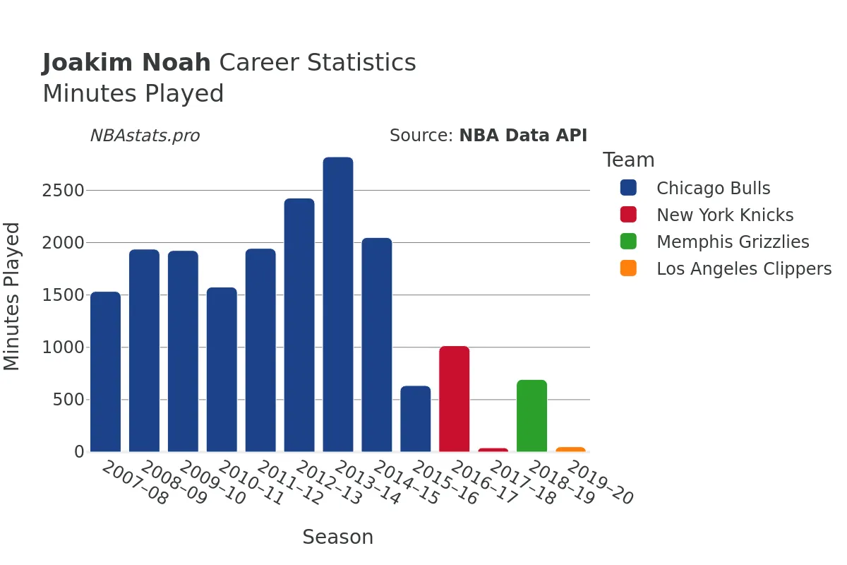 Joakim Noah Minutes–Played Career Chart