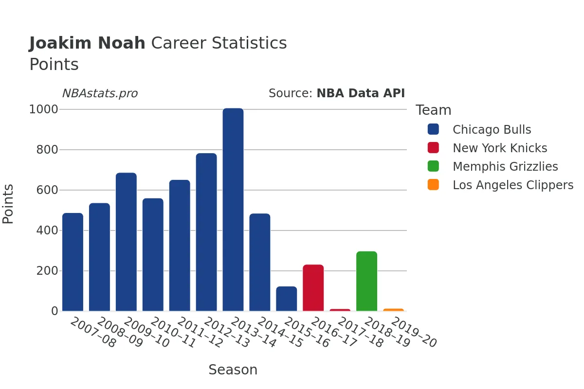 Joakim Noah Points Career Chart