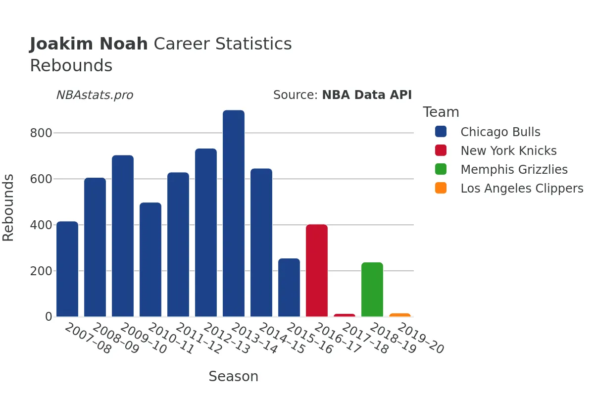 Joakim Noah Rebounds Career Chart