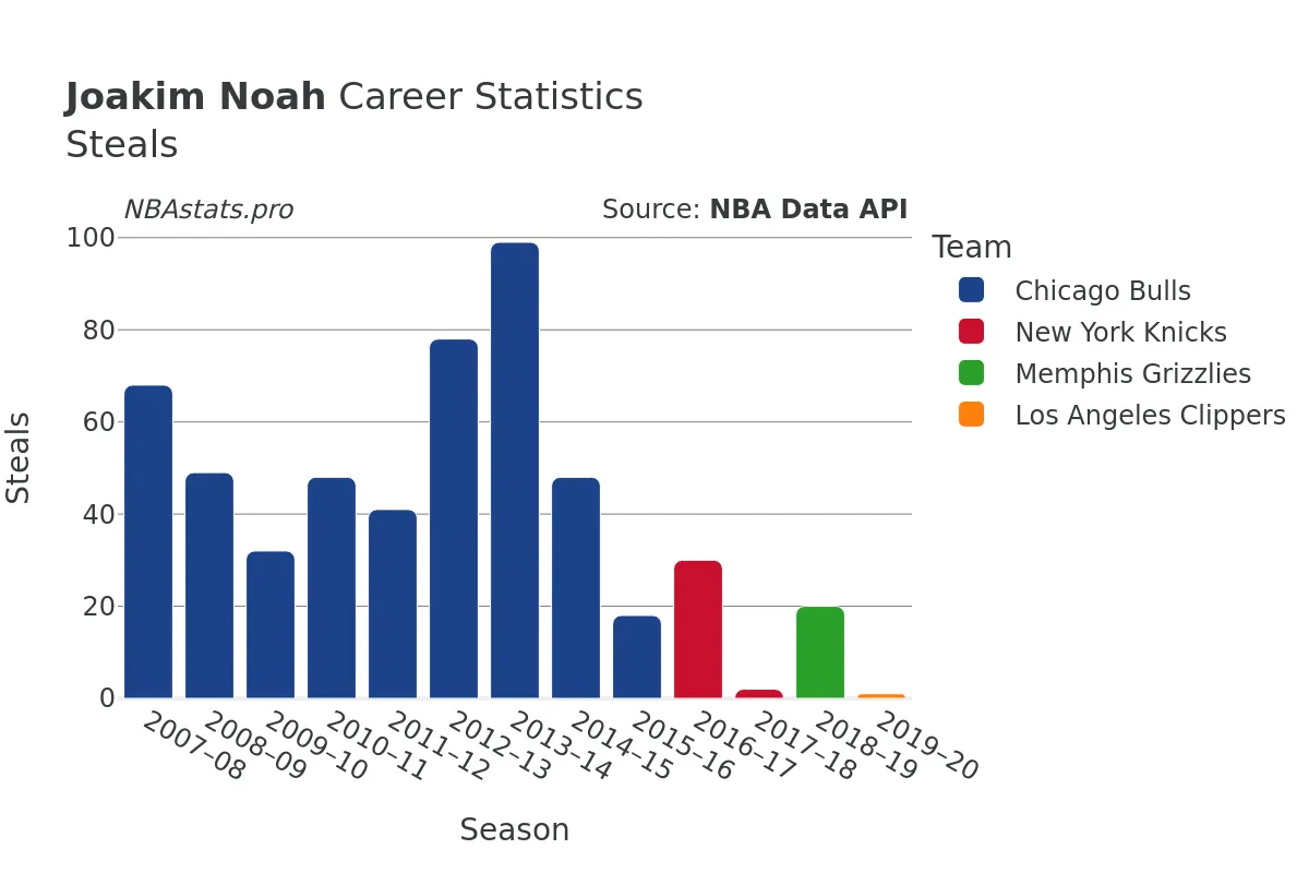 Joakim Noah Steals Career Chart