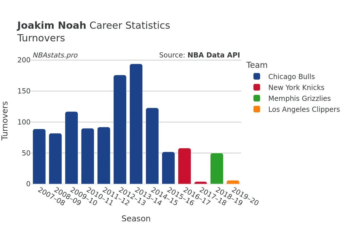 Joakim Noah Turnovers Career Chart