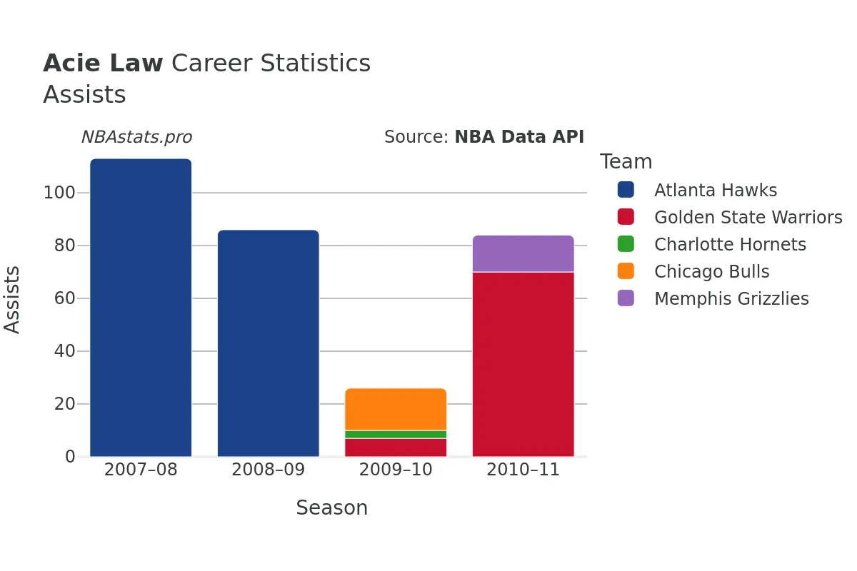 Acie Law Assists Career Chart