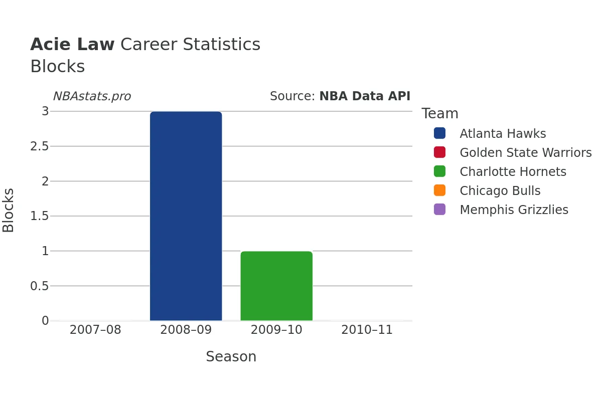 Acie Law Blocks Career Chart