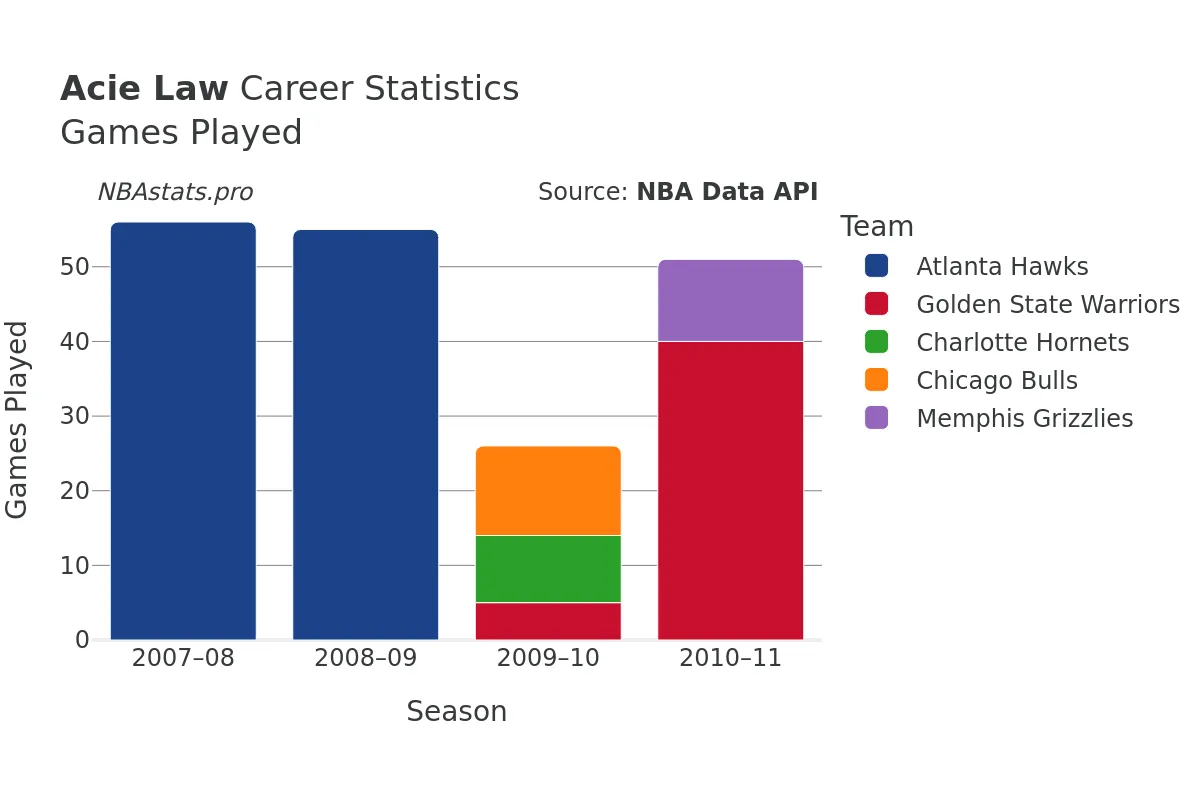 Acie Law Games–Played Career Chart