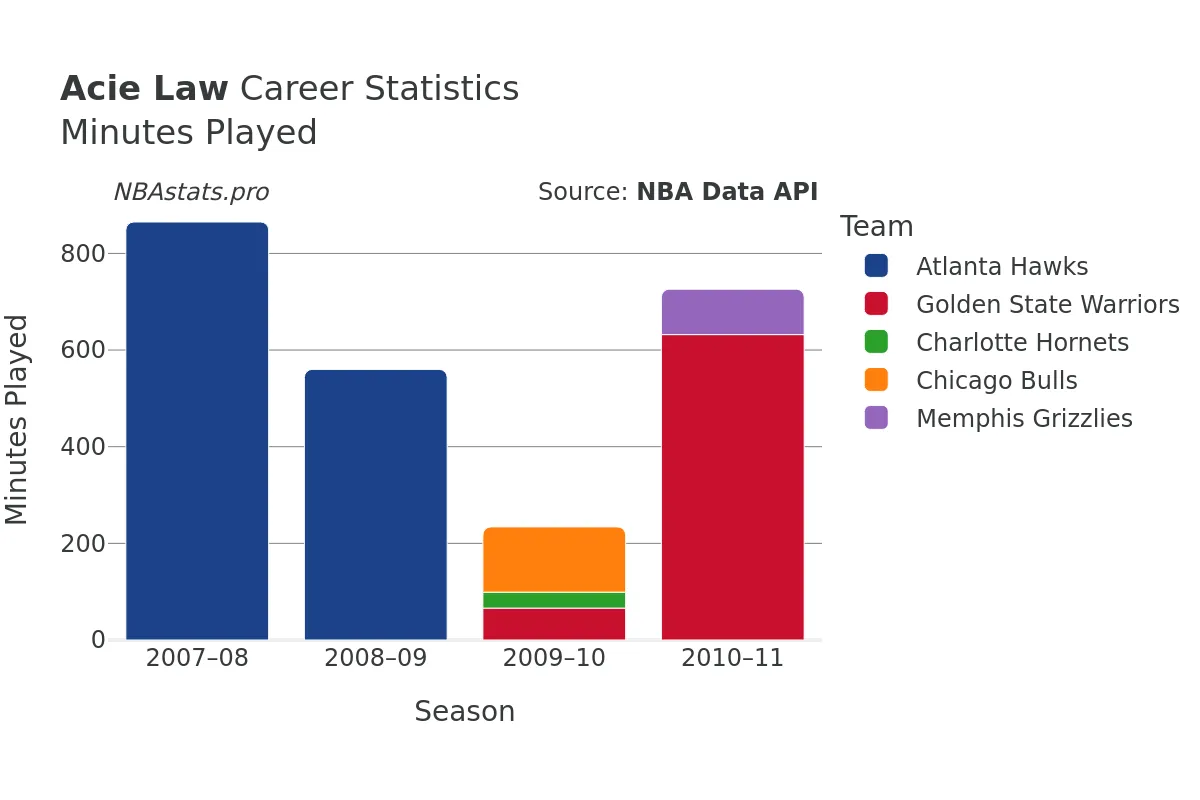 Acie Law Minutes–Played Career Chart