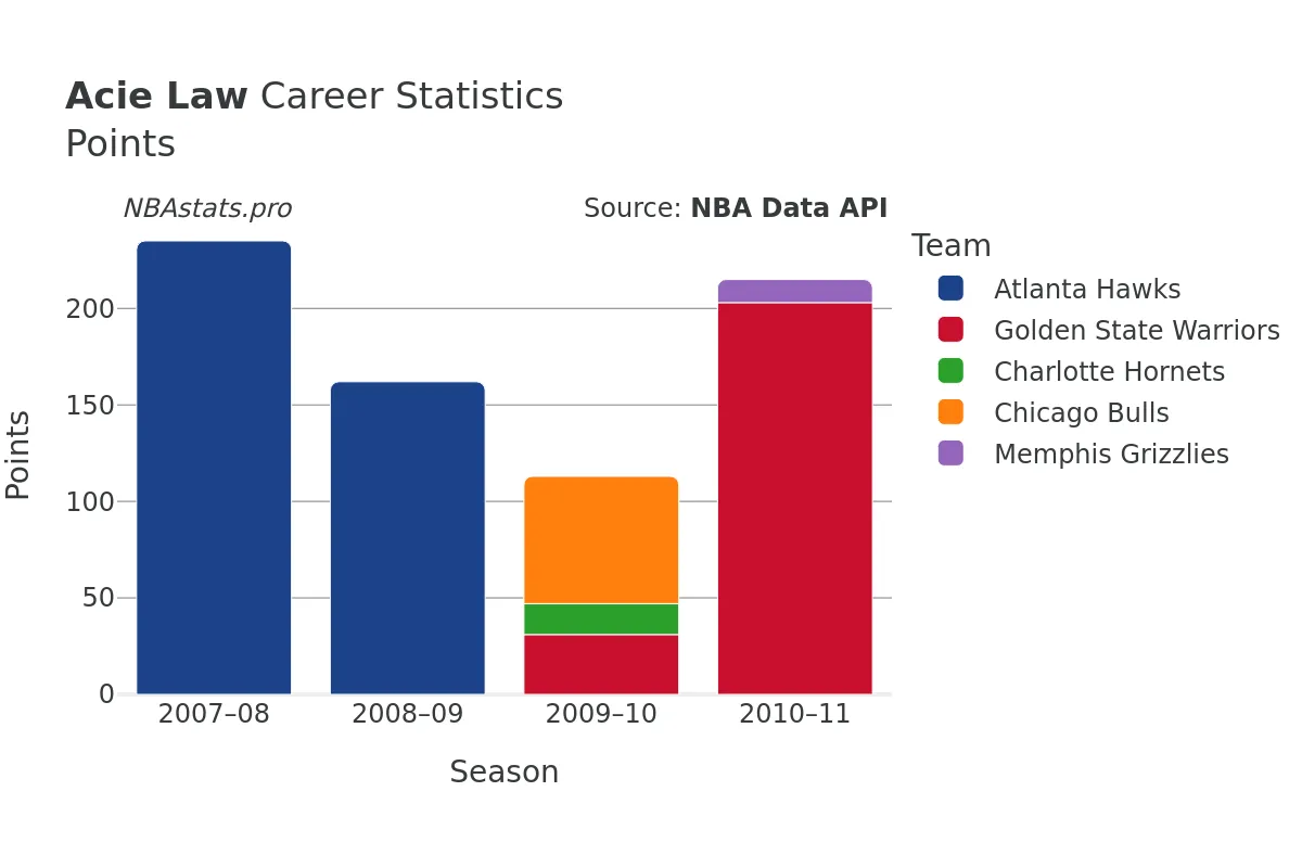 Acie Law Points Career Chart