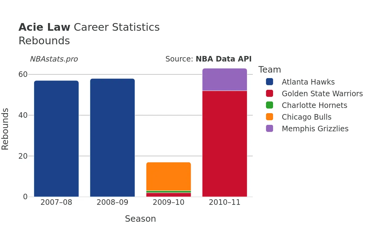 Acie Law Rebounds Career Chart