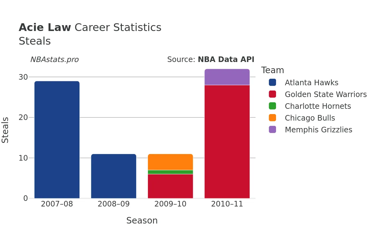 Acie Law Steals Career Chart