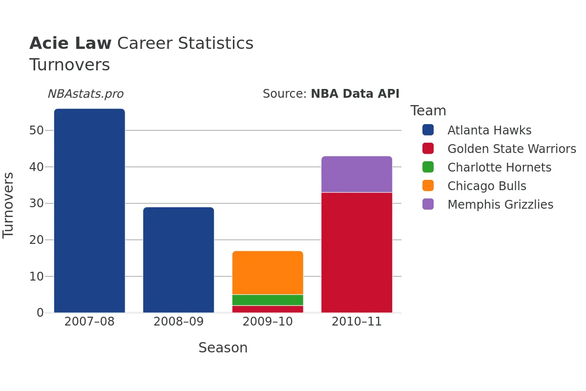 Acie Law Turnovers Career Chart