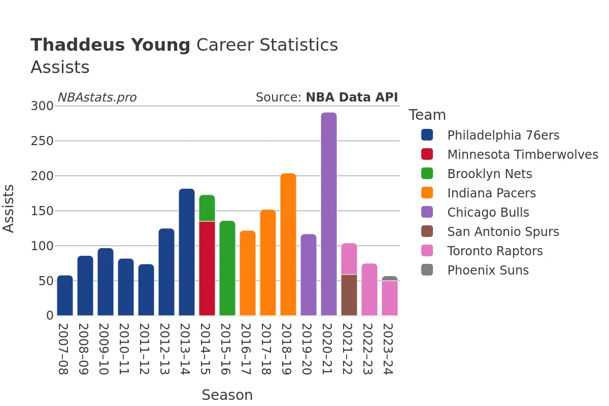 Thaddeus Young Assists Career Chart