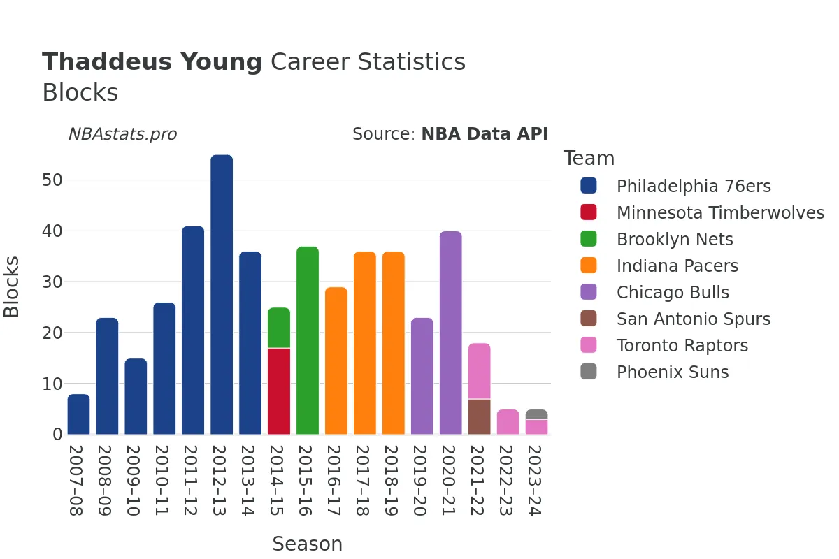 Thaddeus Young Blocks Career Chart