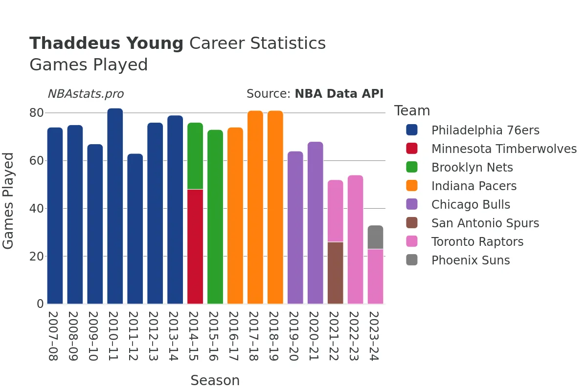 Thaddeus Young Games–Played Career Chart