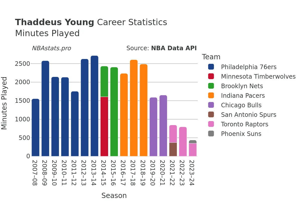 Thaddeus Young Minutes–Played Career Chart